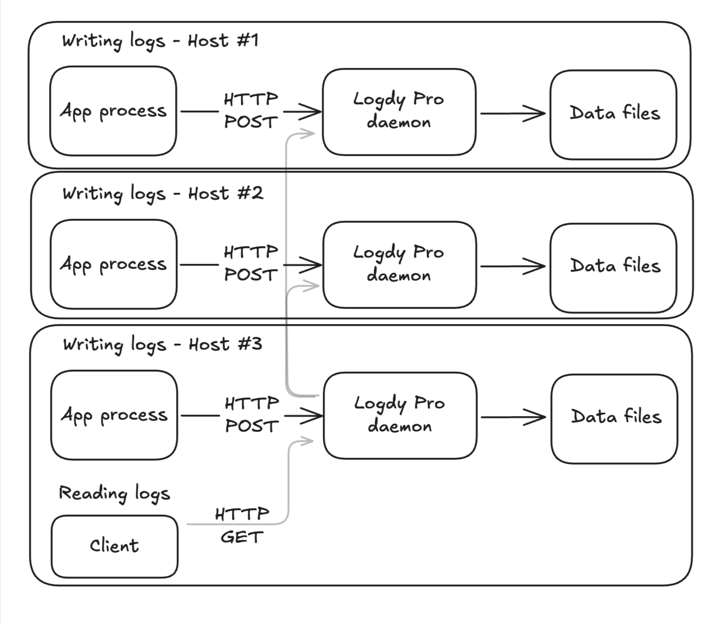 Distributed Logdy Pro Setup showing how logs compression works across multiple nodes
